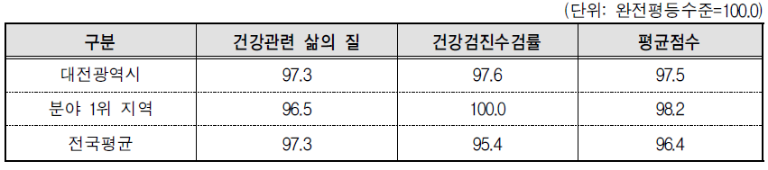대전광역시 보건 분야의 세부지표 비교(2013년 기준)