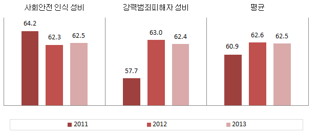 대전광역시 안전 분야의 성평등지표 값