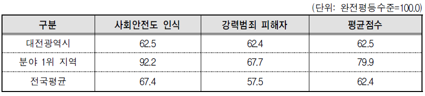 대전광역시 안전 분야의 세부지표 비교(2013년 기준)