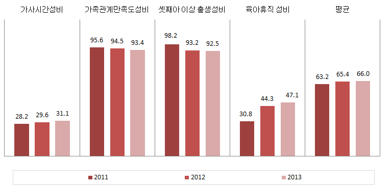 대전광역시 가족 분야의 성평등지표 값