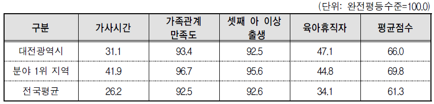 대전광역시 가족 분야의 세부지표 비교(2013년 기준)