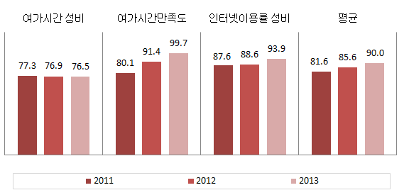 대전광역시 문화･정보 분야의 성평등지표 값