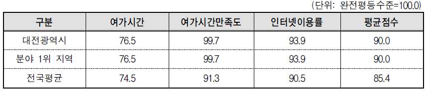대전광역시 문화･정보 분야의 세부지표 비교(2013년 기준)