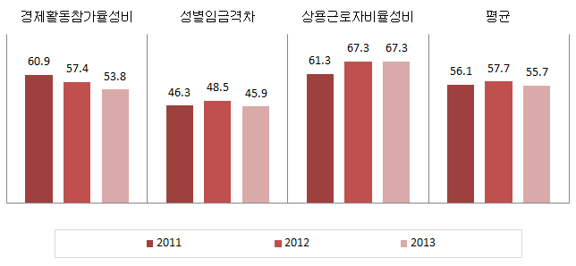 울산광역시 경제활동 분야의 성평등지표 값