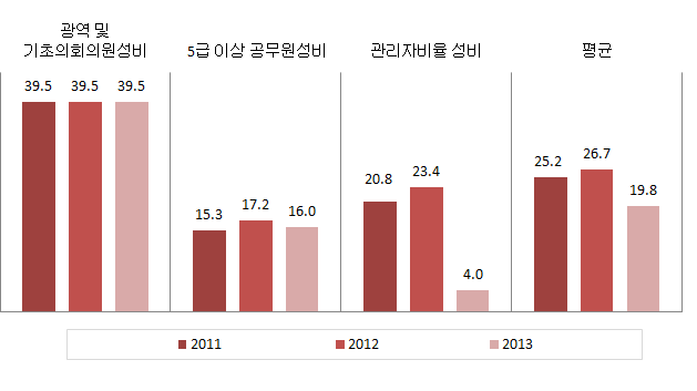 울산광역시 의사결정 분야의 성평등지표 값