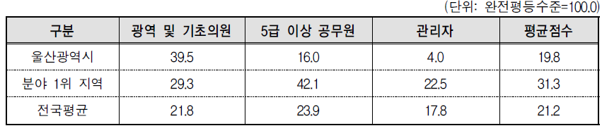 울산광역시 의사결정 분야의 세부지표 비교(2013년 기준)
