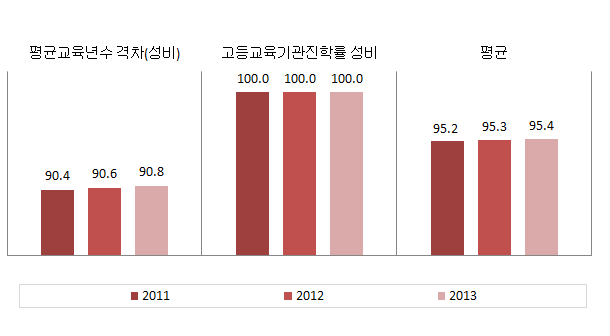 울산광역시 교육･직업훈련 분야의 성평등지표 값