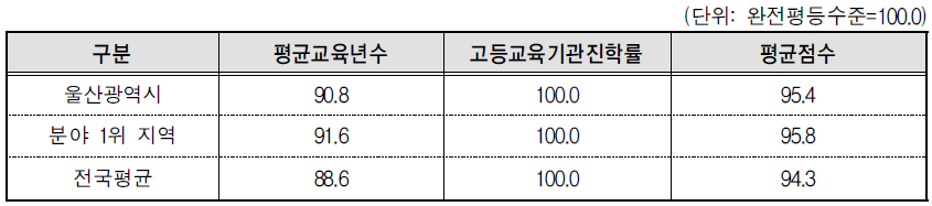 울산광역시 교육･직업훈련 분야의 세부지표 비교(2013년 기준)