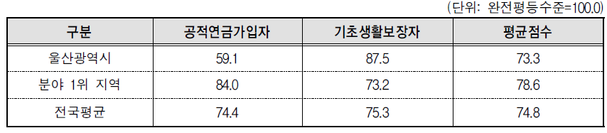 울산광역시 복지 분야의 세부지표 비교(2013년 기준)