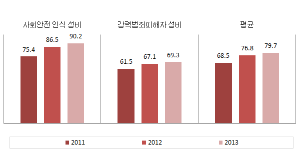 울산광역시 안전 분야의 성평등지표 값