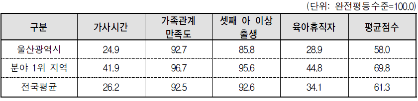 울산광역시 가족 분야의 세부지표 비교(2013년 기준)