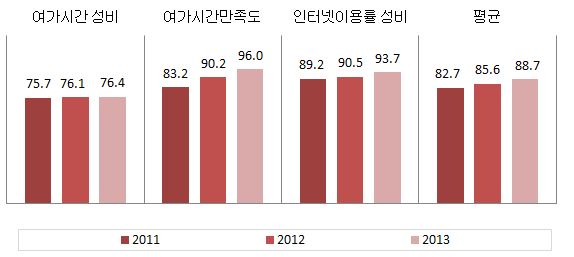 울산광역시 문화･정보 분야의 성평등지표 값