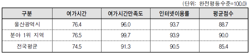 울산광역시 문화･정보 분야의 세부지표 비교(2013년 기준)