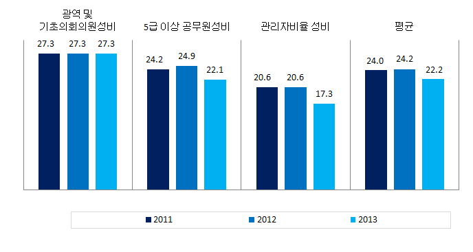 경기도 의사결정 분야의 성평등지표 값