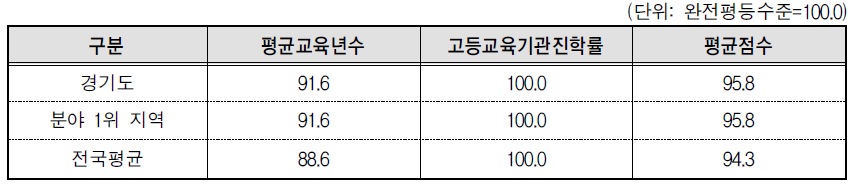 경기도 교육･직업훈련 분야의 세부지표 비교(2013년 기준)