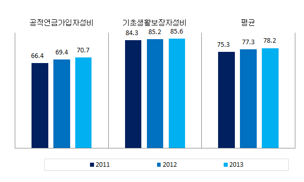 경기도 복지 분야의 성평등지표 값