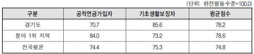 경기도 복지 분야의 세부지표 비교(2013년 기준)