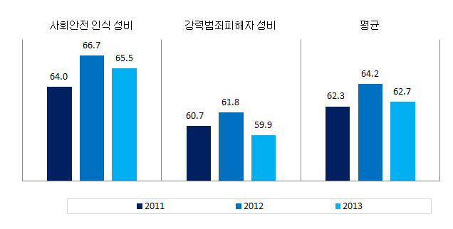 경기도 안전 분야의 성평등지표 값