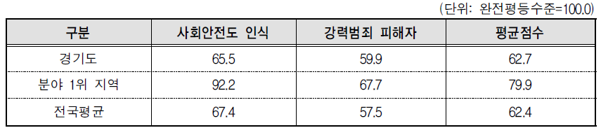 경기도 안전 분야의 세부지표 비교(2013년 기준)