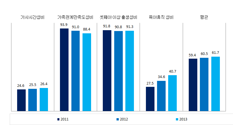 경기도 가족 분야의 성평등지표 값