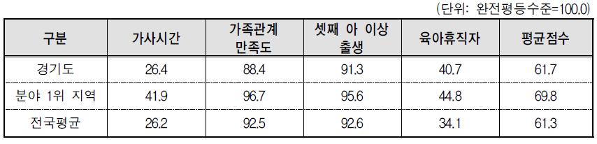 경기도 가족 분야의 세부지표 비교(2013년 기준)