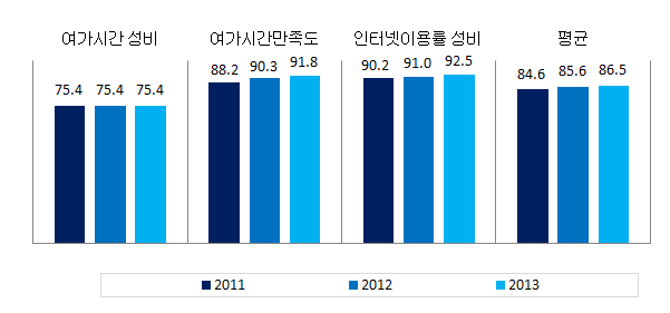 경기도 문화･정보 분야의 성평등지표 값