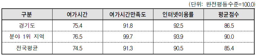 경기도 문화･정보 분야의 세부지표 비교(2013년 기준)