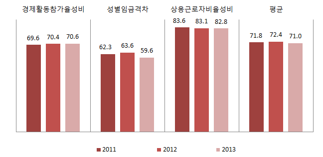 강원도 경제활동 분야의 성평등지표 값