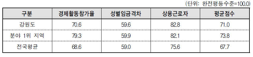 강원도 경제활동 분야의 세부지표 비교(2013년 기준)