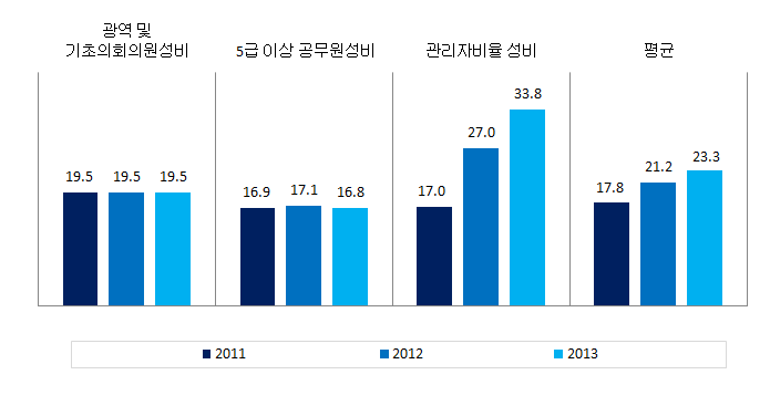 강원도 의사결정 분야의 성평등지표 값