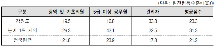 강원도 의사결정 분야의 세부지표 비교(2013년 기준)