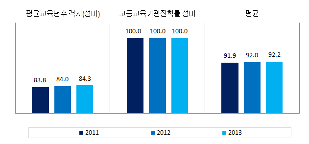 강원도 교육･직업훈련 분야의 성평등지표 값