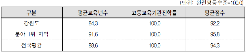 강원도 교육･직업훈련 분야의 세부지표 비교(2013년 기준)