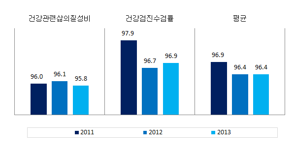 강원도 보건 분야의 성평등지표 값