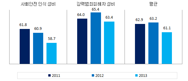 강원도 안전 분야의 성평등지표 값