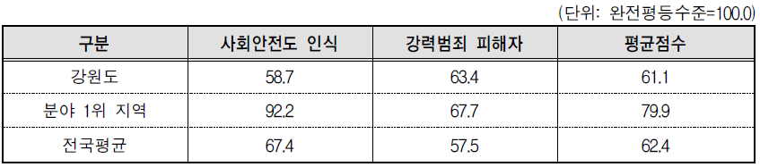 강원도 안전 분야의 세부지표 비교(2013년 기준)