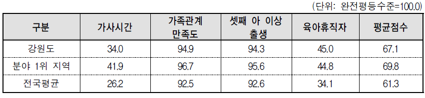 강원도 가족 분야의 세부지표 비교(2013년 기준)