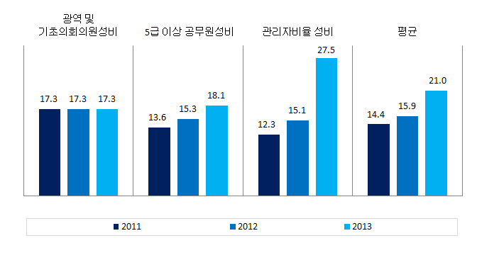 충청북도 의사결정 분야의 성평등지표 값