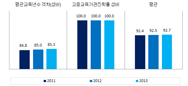 충청북도 교육･직업훈련 분야의 성평등지표 값