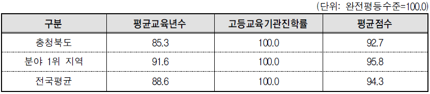 충청북도 교육･직업훈련 분야의 세부지표 비교(2013년 기준)