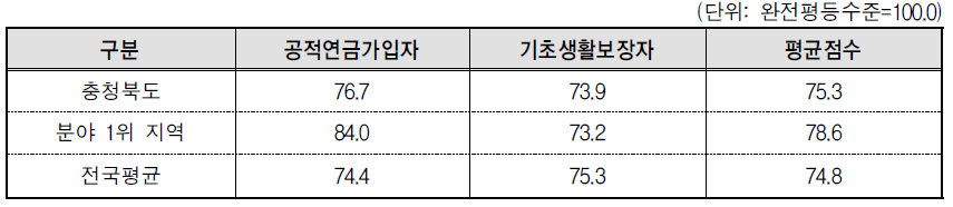 충청북도 복지 분야의 세부지표 비교(2013년 기준)