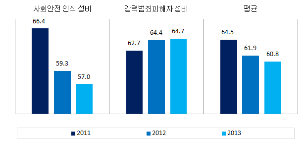 충청북도 안전 분야의 성평등지표 값