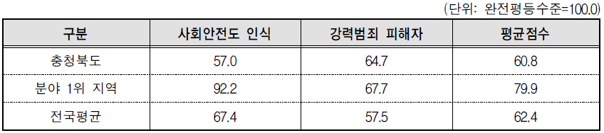 충청북도 안전 분야의 세부지표 비교(2013년 기준)