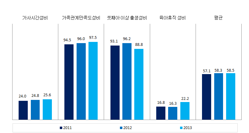 충청북도 가족 분야의 성평등지표 값