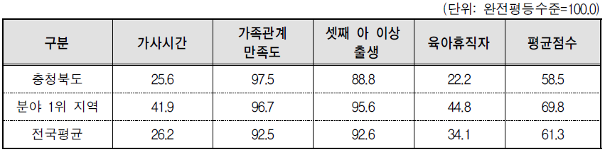 충청북도 가족 분야의 세부지표 비교(2013년 기준)