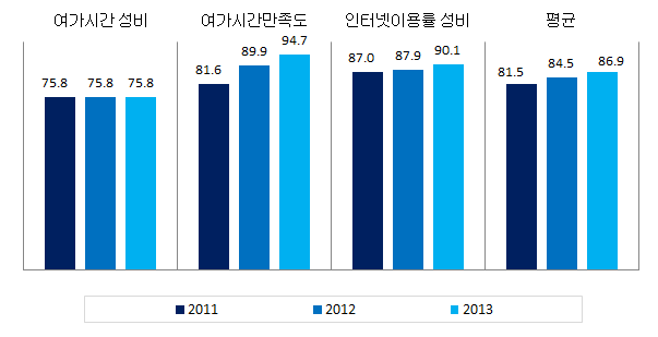 충청북도 문화･정보 분야의 성평등지표 값