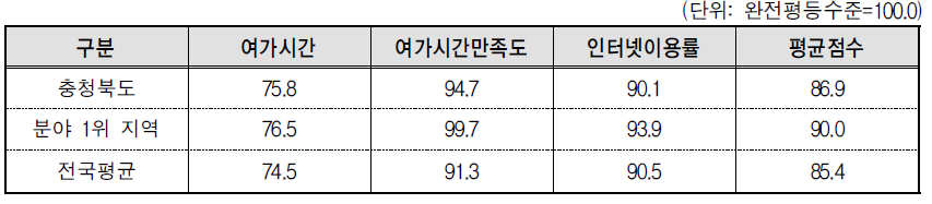 충청북도 문화･정보 분야의 세부지표 비교(2013년 기준)