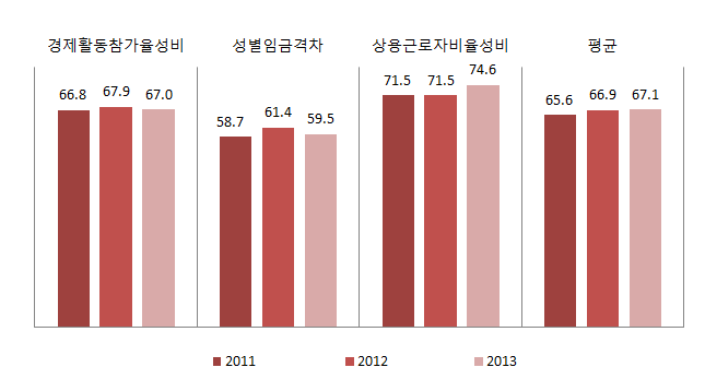 충청남도 경제활동 분야의 성평등지표 값