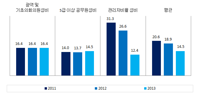 충청남도 의사결정 분야의 성평등지표 값