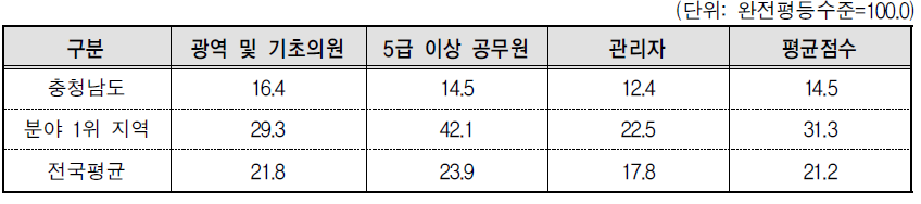 충청남도 의사결정 분야의 세부지표 비교(2013년 기준)